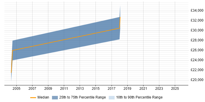 Salary distribution trend for jobs in Sunbury-on-Thames citing Postgraduate
