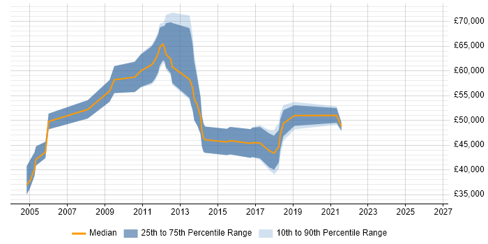 Salary distribution trend for Project Manager job vacancies in Sunbury-on-Thames