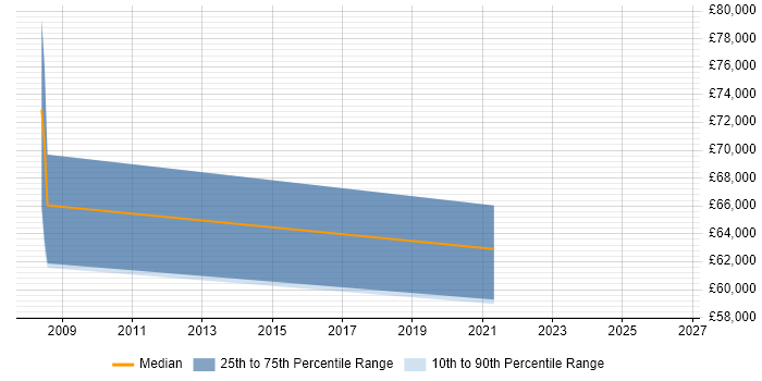Salary distribution trend for jobs in Sunbury-on-Thames citing Requirements Workshops