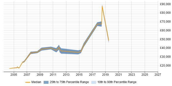 Salary distribution trend for jobs in Sunbury-on-Thames citing Retail