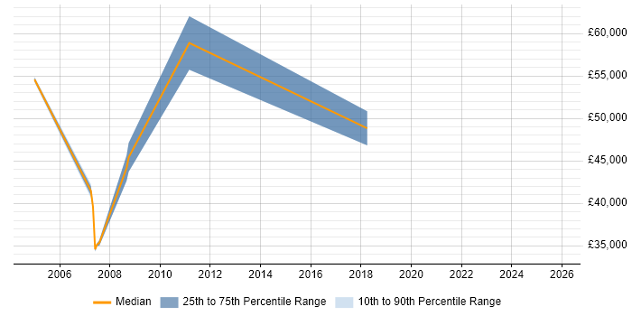 Salary distribution trend for jobs in Sunbury-on-Thames citing Risk Management