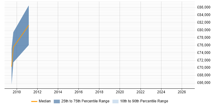 Salary distribution trend for SAP Manager job vacancies in Sunbury-on-Thames