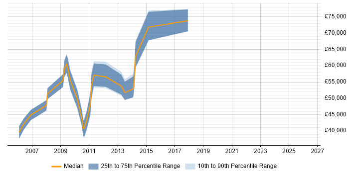 Salary distribution trend for jobs in Sunbury-on-Thames citing SAP