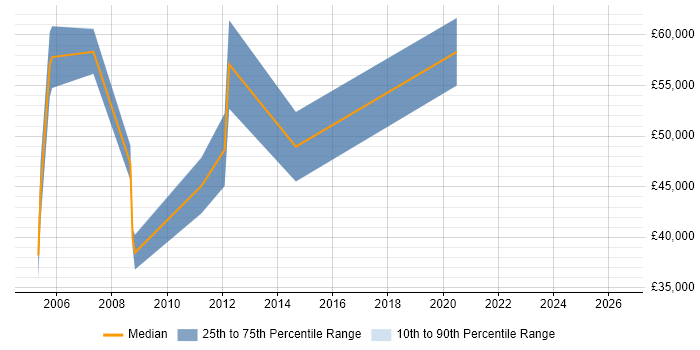 Salary distribution trend for jobs in Sunbury-on-Thames citing Sarbanes-Oxley