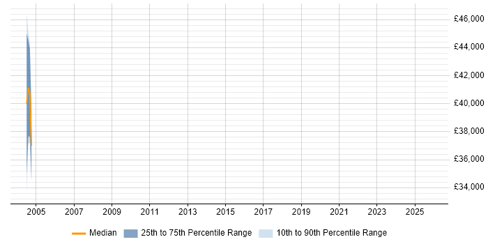Salary distribution trend for jobs in Sunbury-on-Thames citing Security Management