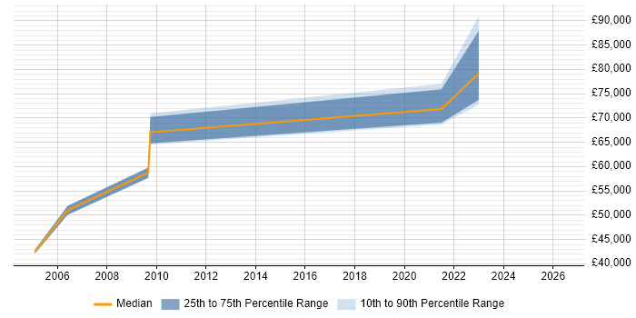 Salary distribution trend for Senior Analyst job vacancies in Sunbury-on-Thames