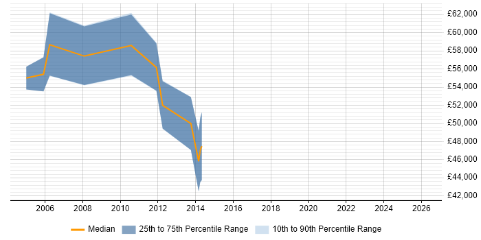 Salary distribution trend for Senior Manager job vacancies in Sunbury-on-Thames