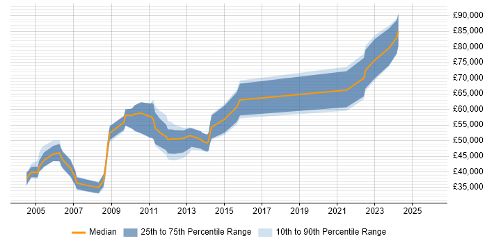 Salary distribution trend for Senior job vacancies in Sunbury-on-Thames
