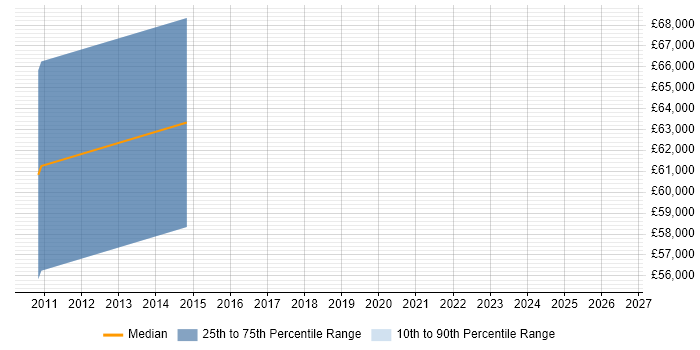 Salary distribution trend for SharePoint Consultant job vacancies in Sunbury-on-Thames