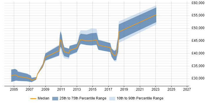 Salary distribution trend for jobs in Sunbury-on-Thames citing SharePoint