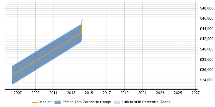 Salary distribution trend for SQL DBA job vacancies in Sunbury-on-Thames