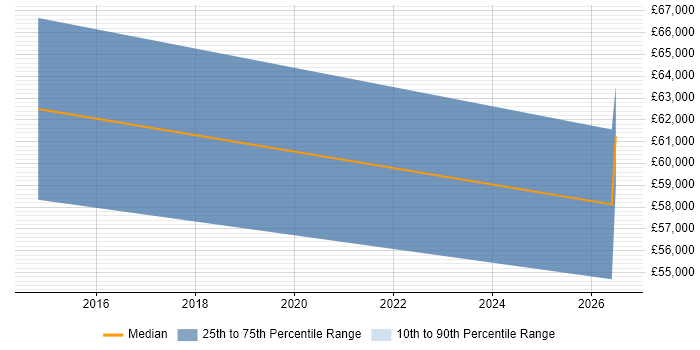Salary distribution trend for jobs in Sunbury-on-Thames citing SQL Server Analysis Services