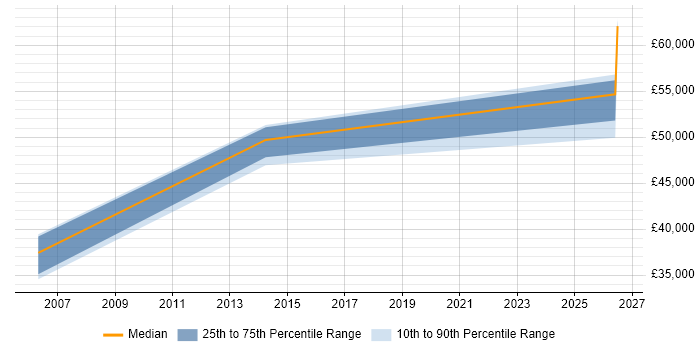 Salary distribution trend for SQL Server DBA job vacancies in Sunbury-on-Thames