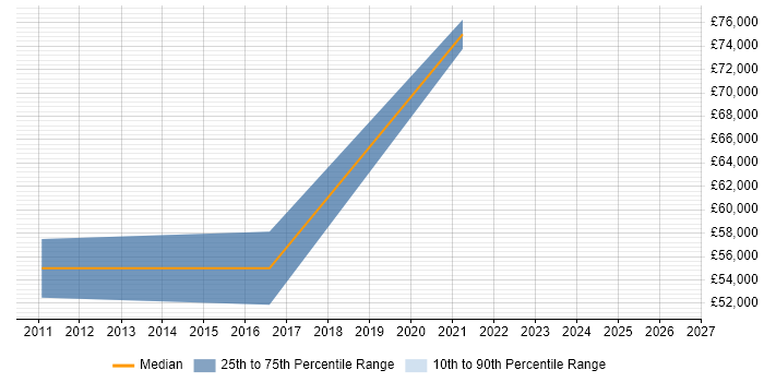 Salary distribution trend for jobs in Sunbury-on-Thames citing SQL Server Integration Services