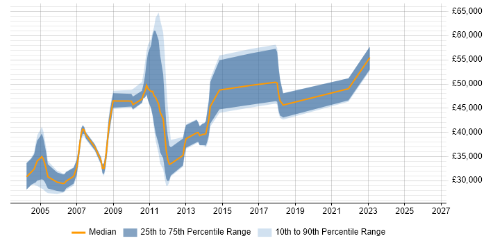 Salary distribution trend for jobs in Sunbury-on-Thames citing SQL Server