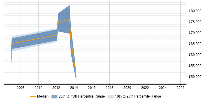 Salary distribution trend for jobs in Sunbury-on-Thames citing Supply Chain Management