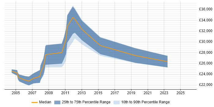 Salary distribution trend for Support Analyst job vacancies in Sunbury-on-Thames
