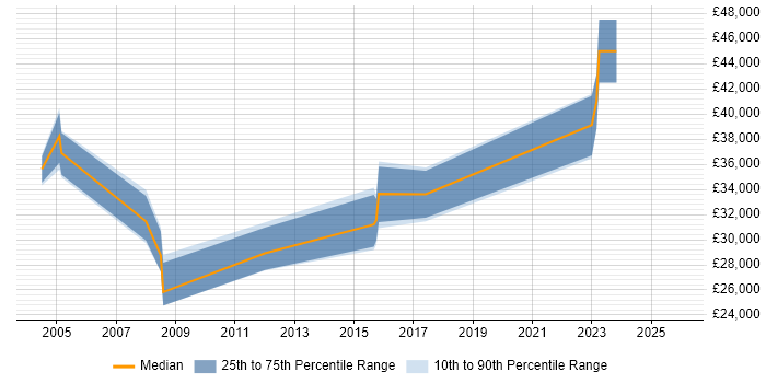 Salary distribution trend for Support Specialist job vacancies in Sunbury-on-Thames