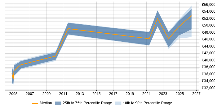 Salary distribution trend for jobs in Sunbury-on-Thames citing T-SQL