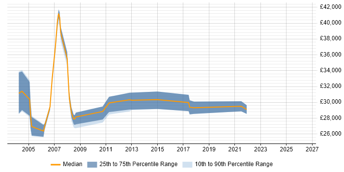 Salary distribution trend for jobs in Sunbury-on-Thames citing TCP/IP