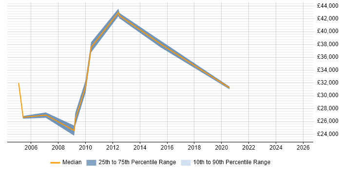 Salary distribution trend for Technical Analyst job vacancies in Sunbury-on-Thames