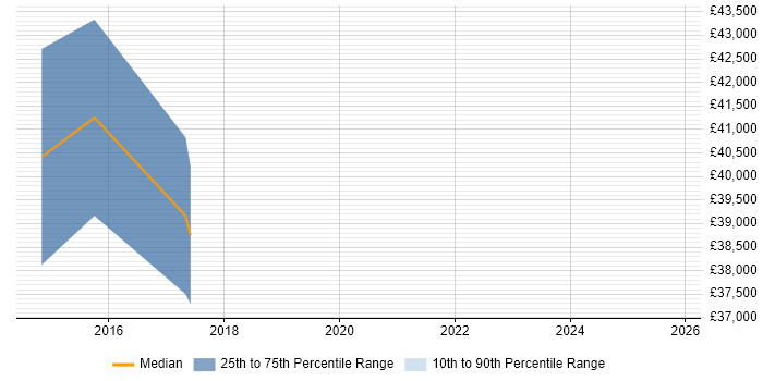 Salary distribution trend for jobs in Sunbury-on-Thames citing User Experience