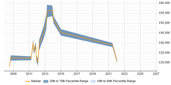 Salary distribution trend for jobs in Sunbury-on-Thames citing VMware Infrastructure