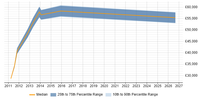 Salary distribution trend for jobs in Sunbury-on-Thames citing vSphere