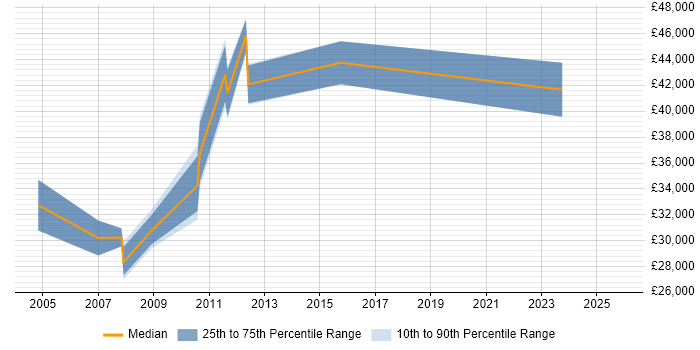 Salary distribution trend for jobs in Sunbury-on-Thames citing Web Development
