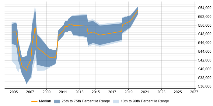 Salary distribution trend for Supply Chain Analyst job vacancies in Surrey