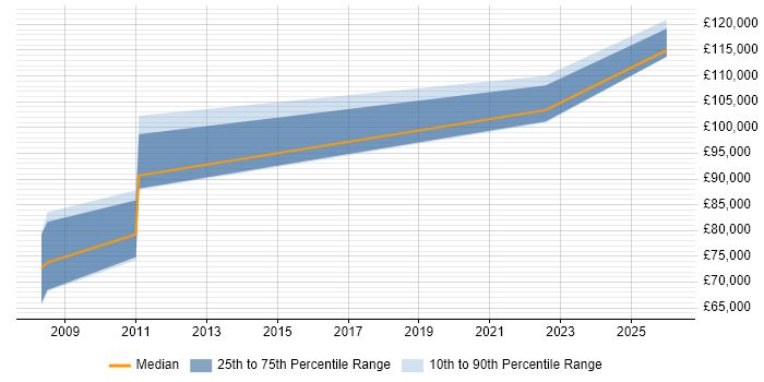 Salary distribution trend for Supply Chain Architect job vacancies in Surrey