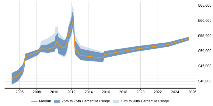 Salary distribution trend for Supply Chain Manager job vacancies in Surrey Salary distribution trend for Supply Chain Manager job vacancies in Surrey