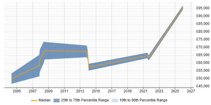Salary distribution trend for jobs in Surrey citing Supply Chain Planning