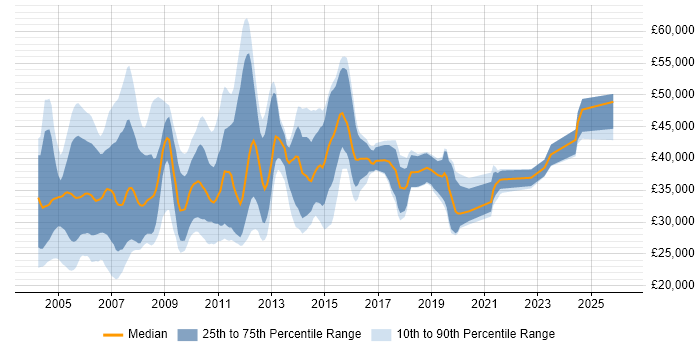 Salary distribution trend for Support Consultant job vacancies in Surrey