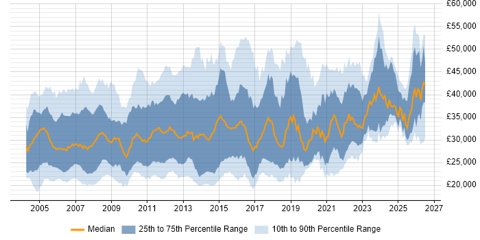 Salary distribution trend for Support Engineer job vacancies in Surrey