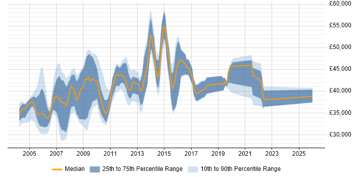 Salary distribution trend for Support Team Leader job vacancies in Surrey