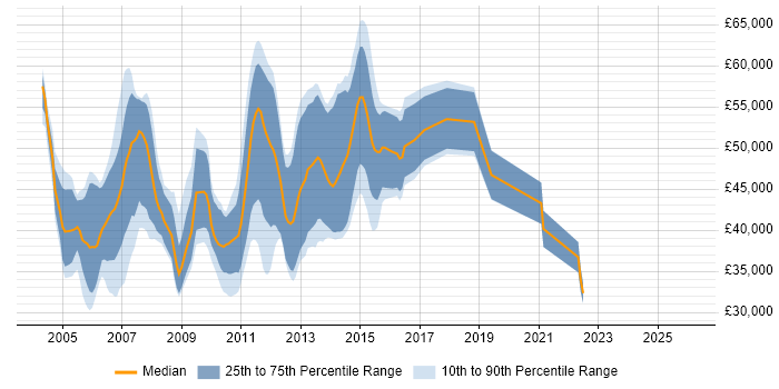 Salary distribution trend for jobs in Surrey citing Swing