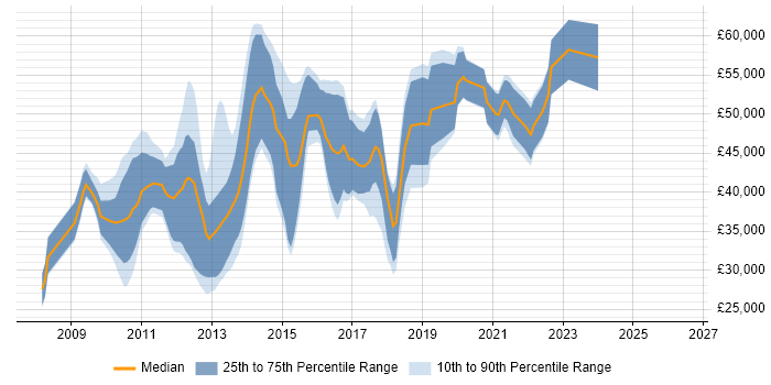 Salary distribution trend for jobs in Surrey citing Symfony