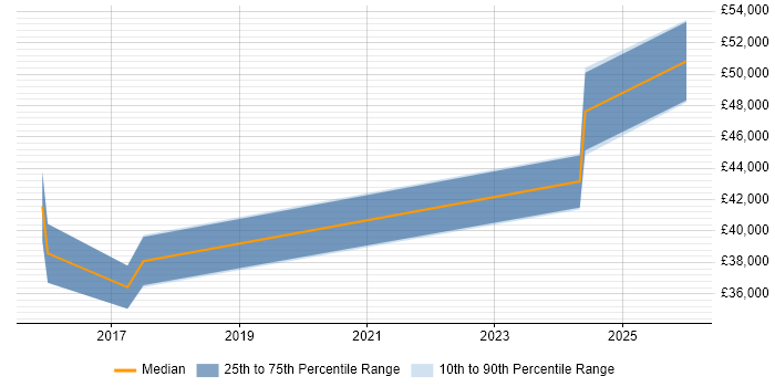 Salary distribution trend for jobs in Surrey citing Synology