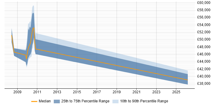 Salary distribution trend for jobs in Surrey citing SYSPRO