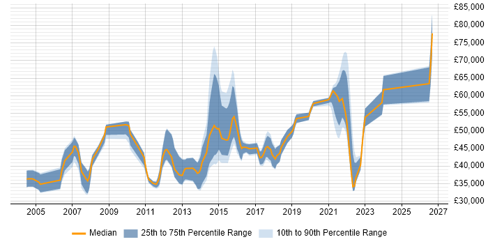 Salary distribution trend for jobs in Surrey citing System Integration Testing