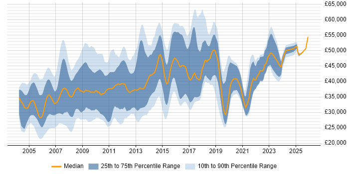 Salary distribution trend for Systems Administrator job vacancies in Surrey