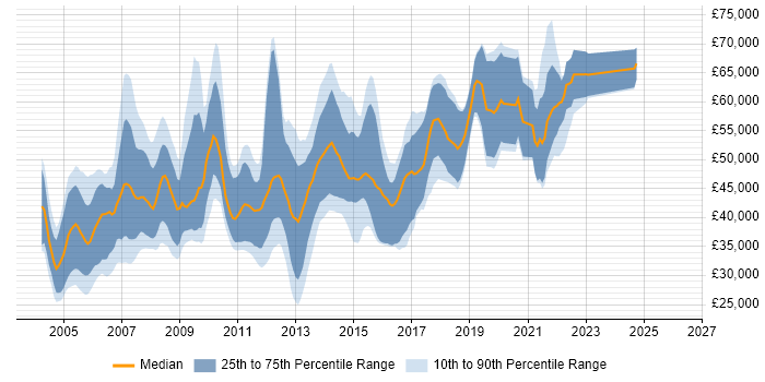 Salary distribution trend for jobs in Surrey citing Systems Analysis