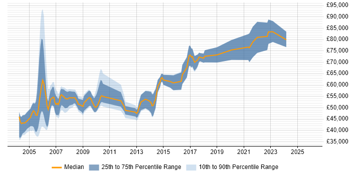 Salary distribution trend for Systems Architect job vacancies in Surrey