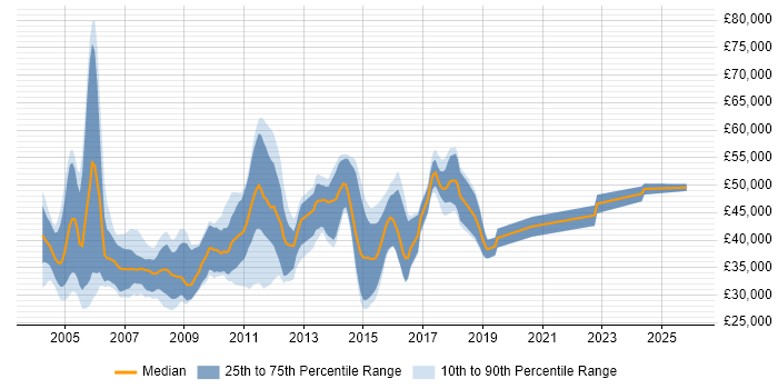 Salary distribution trend for Systems Developer job vacancies in Surrey