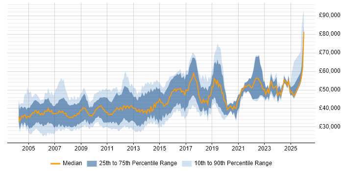 Salary distribution trend for Systems Engineer job vacancies in Surrey