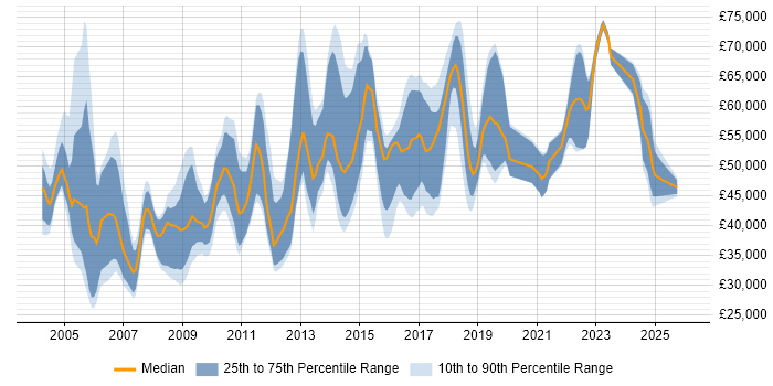 Salary distribution trend for jobs in Surrey citing Systems Engineering