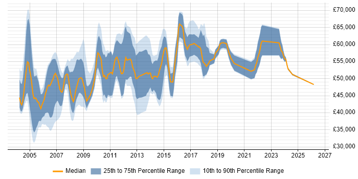 Salary distribution trend for Systems Manager job vacancies in Surrey