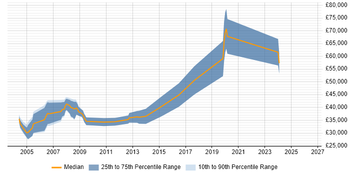 Salary distribution trend for Systems Programmer job vacancies in Surrey