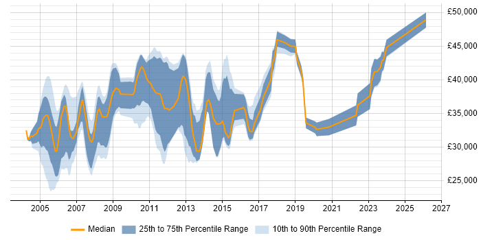 Salary distribution trend for Systems Support Engineer job vacancies in Surrey